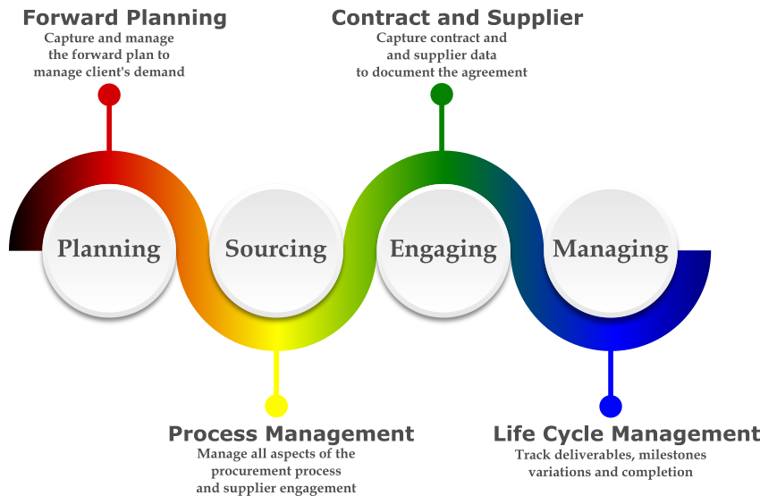 TractsTraka Life Cycle